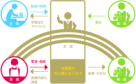 教師ベストマッチシステムのイメージ図