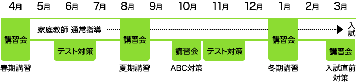 併用受講例