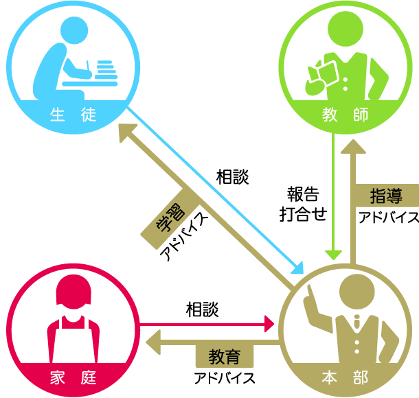 北大家庭教師センターのサポート体制